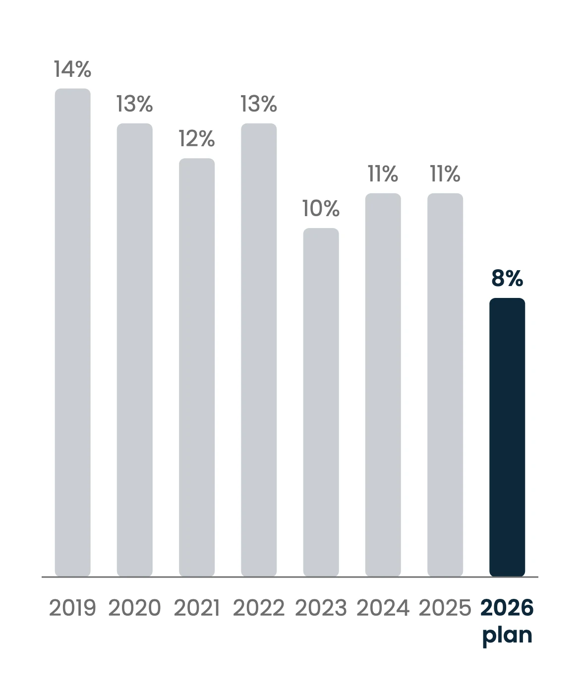 Column chart of the family-office strategic allocation to real estate reported in each year's UBS Global Family Office survey: 14% in 2019, 13% in 2020, 12% in 2021, 13% in 2022, 10% in 2023, 11% in 2024 and 2025, and 8% as the 2026 target of the 60% of offices planning changes, highlighted.