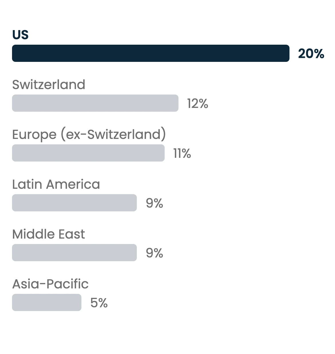 Horizontal bar chart of the family-office strategic allocation to real estate by home region in 2025, from the UBS Global Family Office Report 2026: US 20% (highlighted), Switzerland 12%, Europe excluding Switzerland 11%, Latin America 9%, Middle East 9%, Asia-Pacific 5%. The global average is 11%.
