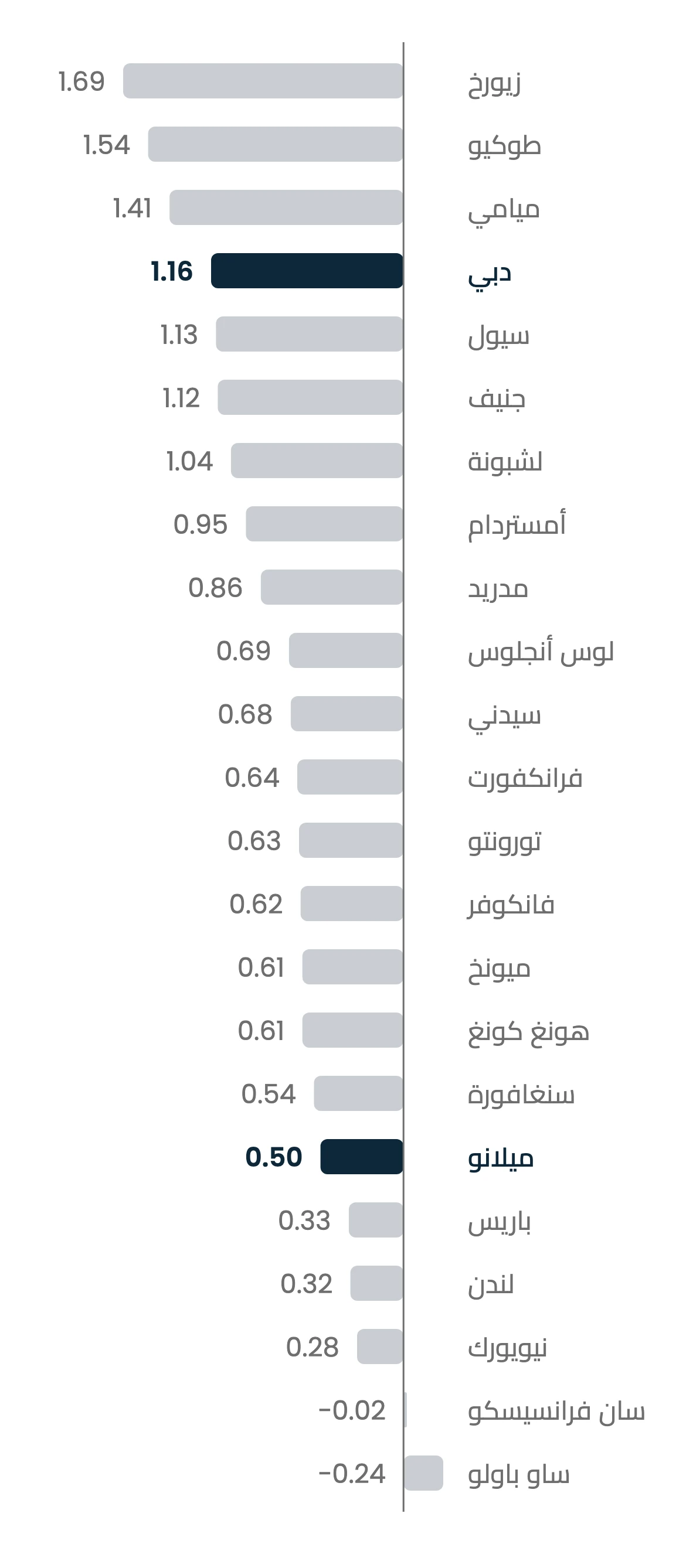 رسم بياني بأعمدة أفقية لنتائج مؤشر UBS العالمي لفقاعة العقارات 2026 لـ23 مدينة، من زيورخ بنتيجة 1.69 إلى ساو باولو بنتيجة سالب 0.24. وتُبرز دبي، في المركز الرابع بنتيجة 1.16 ضمن الفئة المتصاعدة، وميلانو بنتيجة 0.50 عند الحد الأدنى للفئة المتوسطة.
