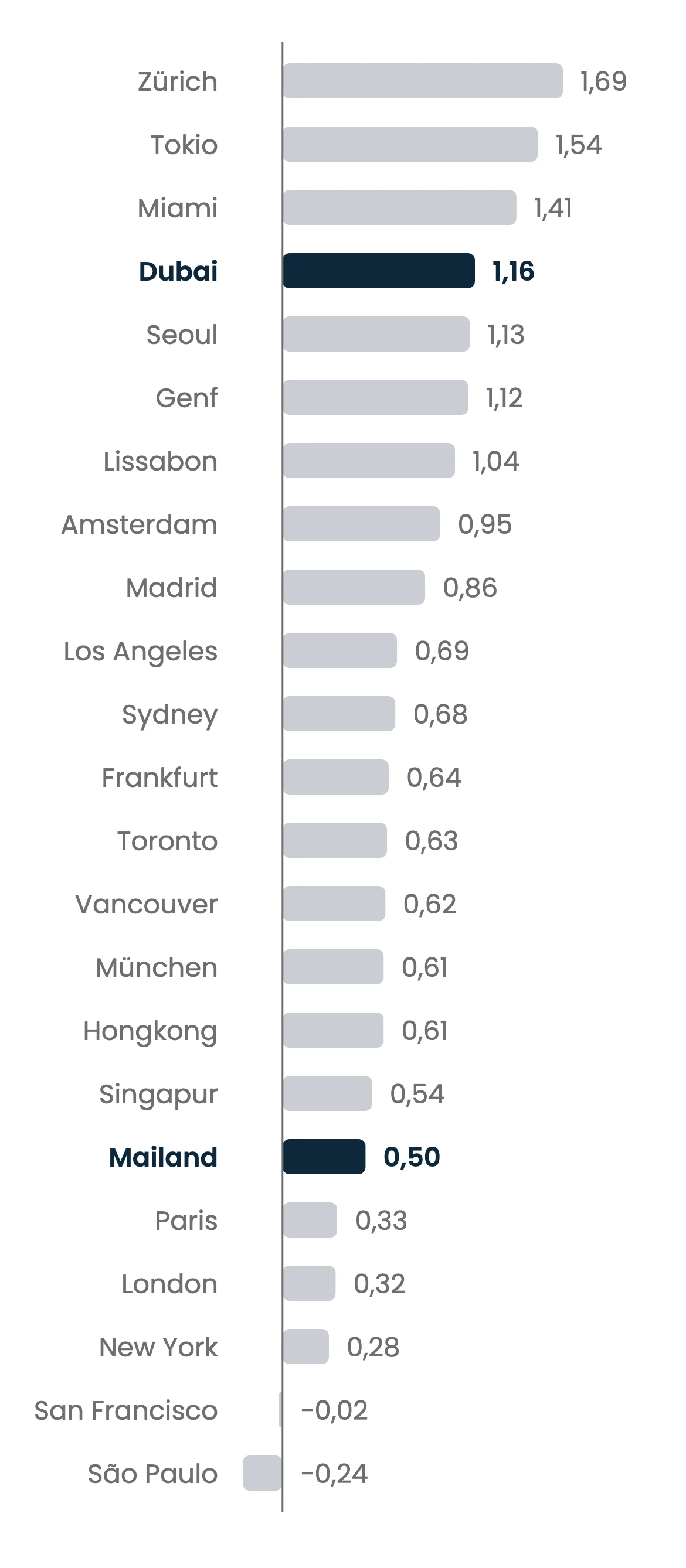 Horizontales Balkendiagramm der Werte des UBS Global Real Estate Bubble Index 2026 für 23 Städte, von Zürich mit 1,69 bis São Paulo mit minus 0,24. Dubai, Rang vier mit 1,16 im Bereich erhöhtes Risiko, und Mailand mit 0,50 an der unteren Grenze des moderaten Bereichs sind hervorgehoben.
