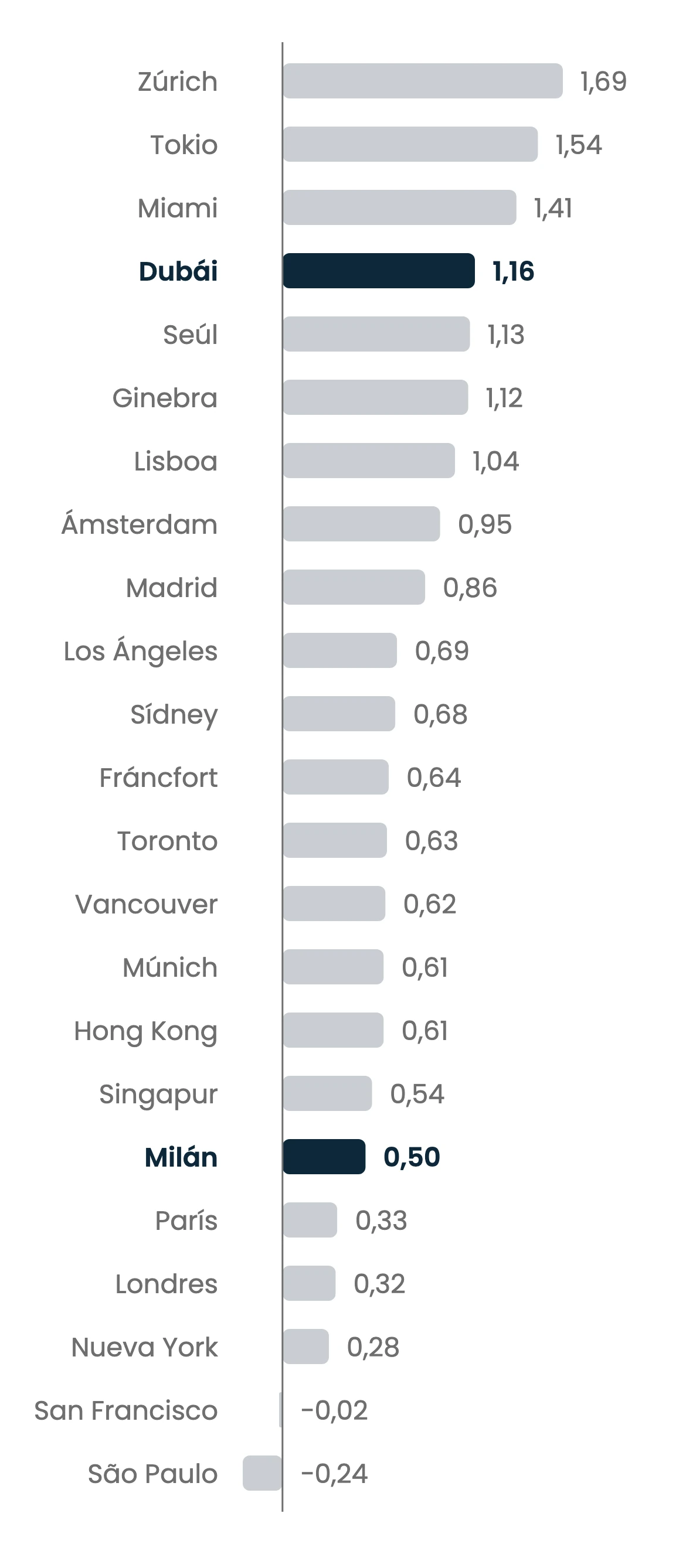 Gráfico de barras horizontales con las puntuaciones del UBS Global Real Estate Bubble Index 2026 para 23 ciudades, desde Zúrich con 1,69 hasta São Paulo con menos 0,24. Se destacan Dubái, cuarta con 1,16 en la banda elevada, y Milán, con 0,50 en el límite inferior de la banda moderada.