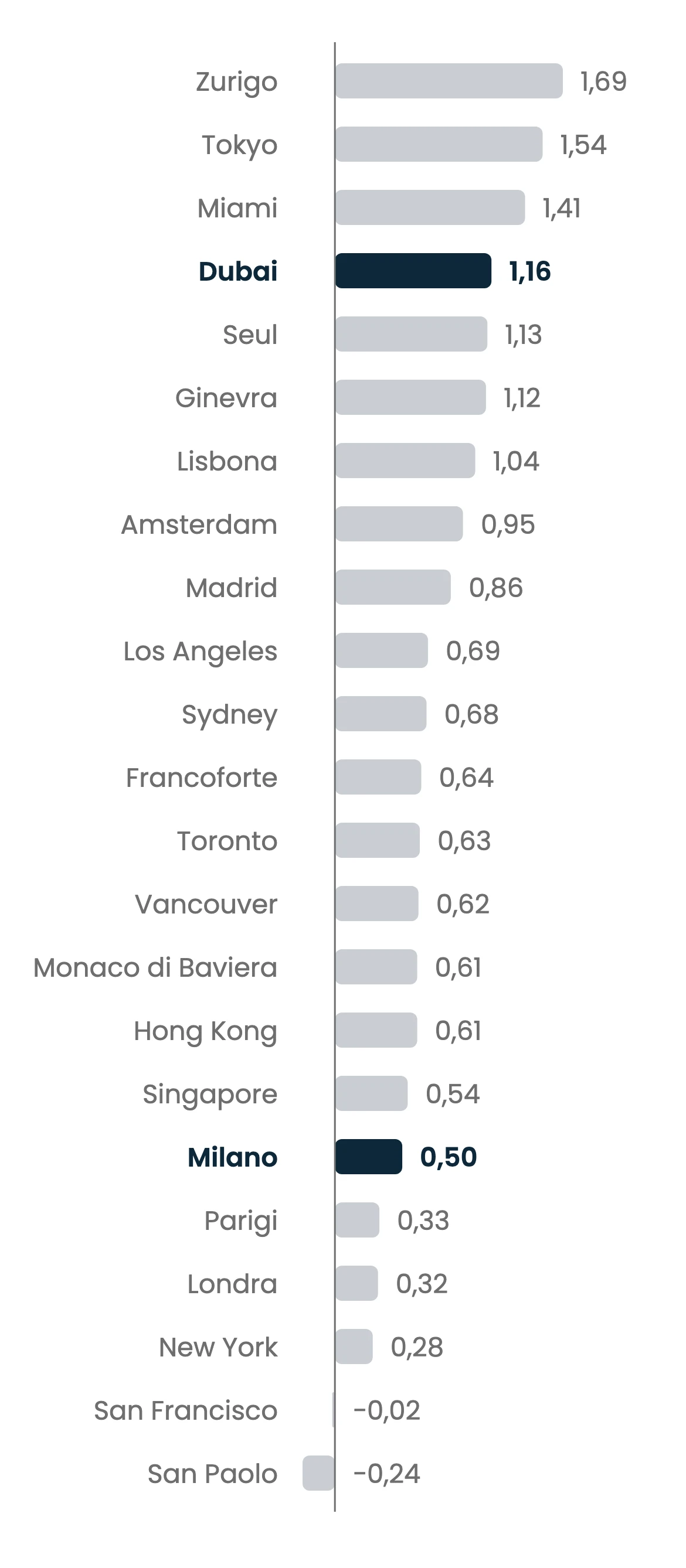 Grafico a barre orizzontali dei punteggi dello UBS Global Real Estate Bubble Index 2026 per 23 città, da Zurigo a 1,69 a San Paolo a meno 0,24. Sono evidenziate Dubai, quarta con 1,16 nella fascia elevata, e Milano, con 0,50 al margine inferiore della fascia moderata.