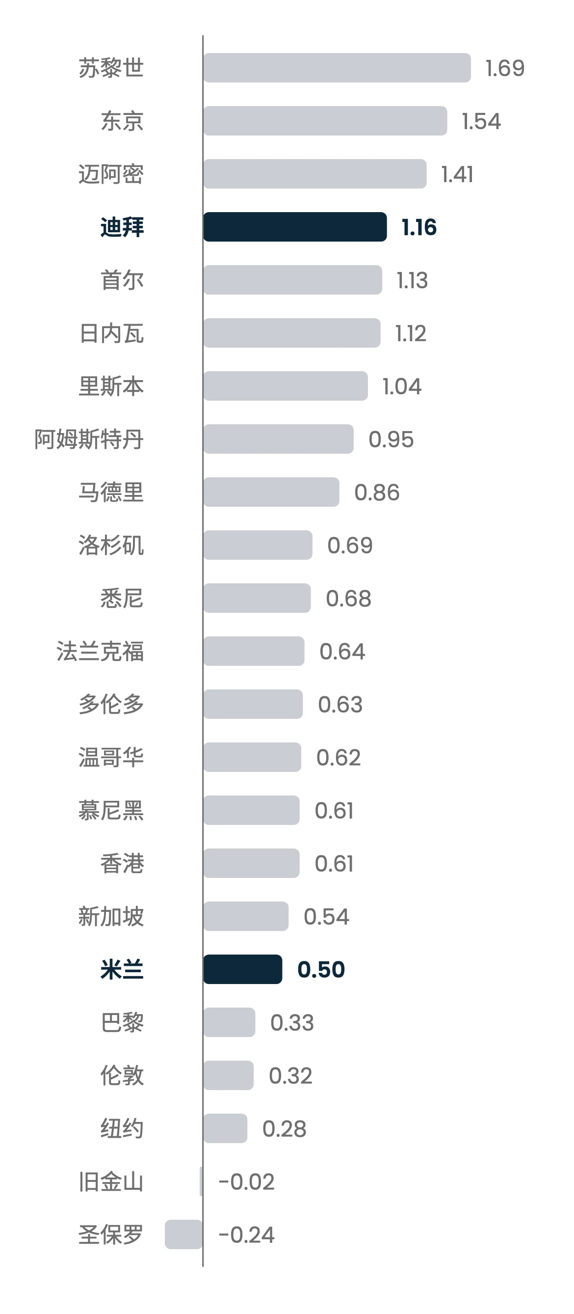 UBS Global Real Estate Bubble Index 2026中23个城市得分的横向条形图,从苏黎世的1.69分到圣保罗的负0.24分。图中特别标出了排名第四、得分1.16且处于风险偏高等级的迪拜,以及得分0.50、位于中等风险等级下限的米兰。