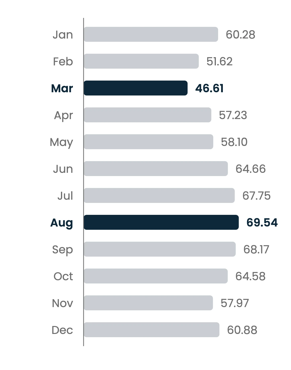 Horizontal bar chart of the monthly room occupancy rate of star-classified hotels in Bali Province in 2025, as reported by BPS: 60.28% in January (derived), 51.62% in February, 46.61% in March, the low, 57.23% in April, 58.10% in May, 64.66% in June, 67.75% in July, 69.54% in August, the high, 68.17% in September, 64.58% in October, 57.97% in November and 60.88% in December. March and August are highlighted.