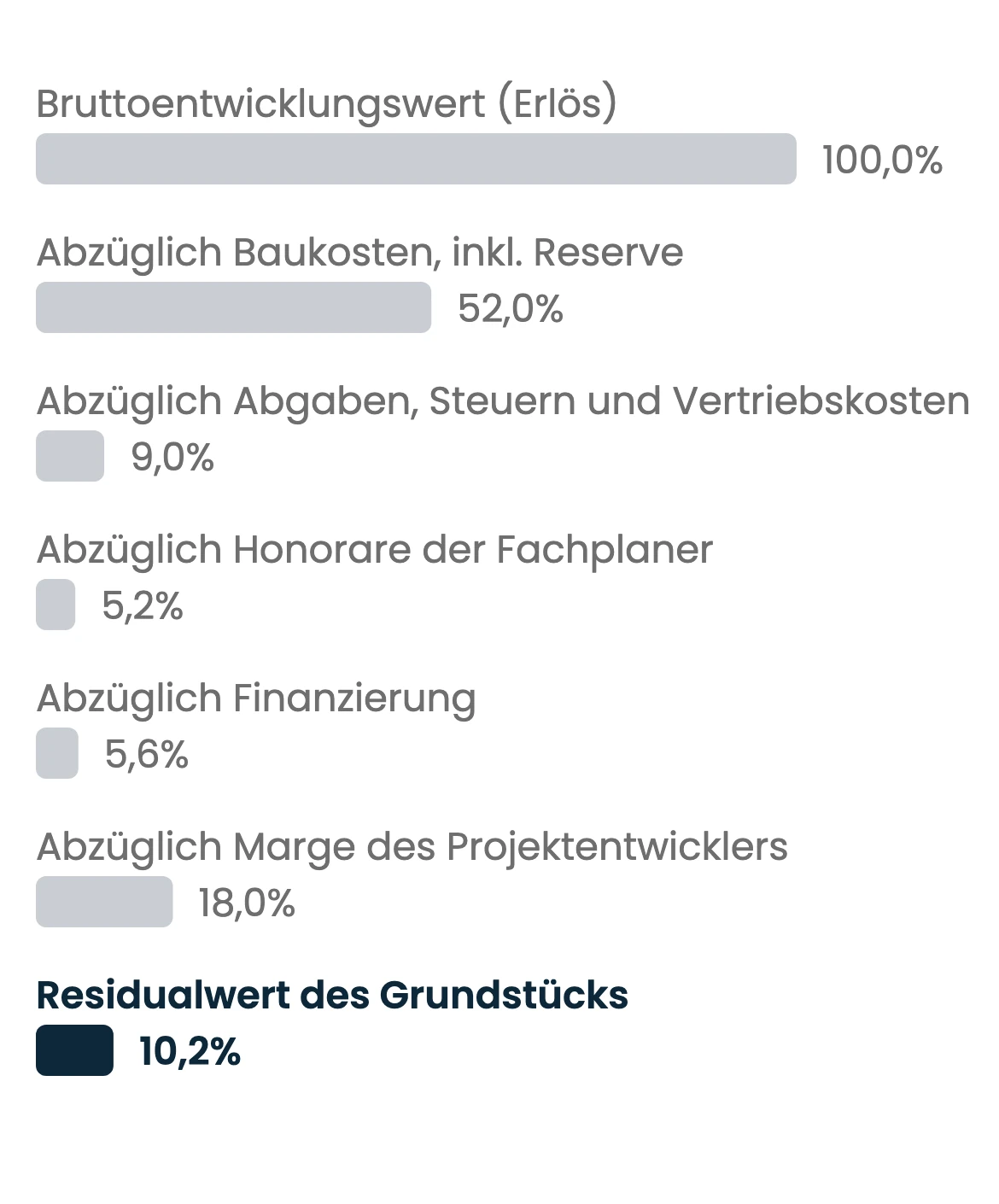 Horizontales Balkendiagramm einer illustrativen Kaskade des Residualwerts eines Grundstücks in einer neutralen Währungseinheit, jede Zeile als Anteil am Bruttoentwicklungswert: Bruttoentwicklungswert 100,0 %, Baukosten einschließlich Reserve 52,0 %, Abgaben, Steuern und Vertriebskosten 9,0 %, Honorare der Fachplaner 5,2 %, Finanzierung 5,6 %, Marge des Projektentwicklers 18,0 % und der hervorgehobene Residualwert des Grundstücks 10,2 %. Die Zahlen sind Annahmen, weder ein Projekt noch eine Prognose.