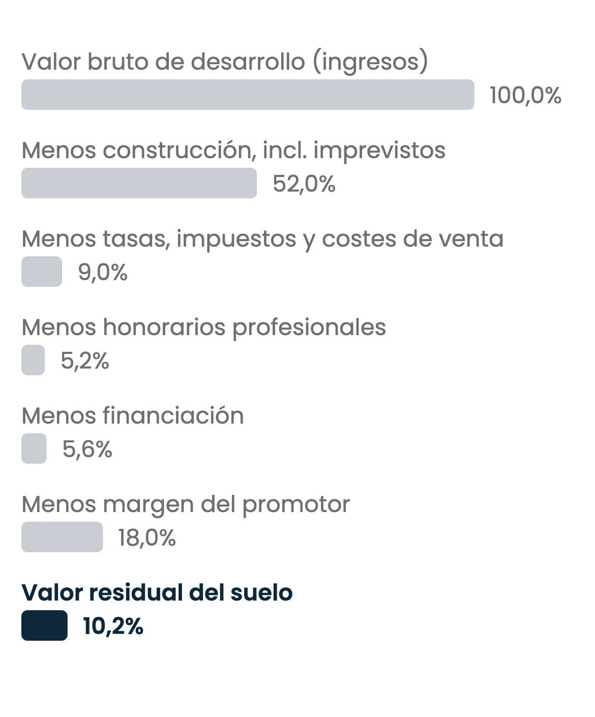 Gráfico de barras horizontales de una cascada ilustrativa del valor residual del suelo en una unidad monetaria neutra, con cada línea expresada como porcentaje del valor bruto de desarrollo: valor bruto de desarrollo 100,0%, construcción incluidos imprevistos 52,0%, tasas, impuestos y costes de venta 9,0%, honorarios profesionales 5,2%, financiación 5,6%, margen del promotor 18,0% y valor residual del suelo, resaltado, 10,2%. Las cifras son supuestos, no un proyecto ni una previsión.