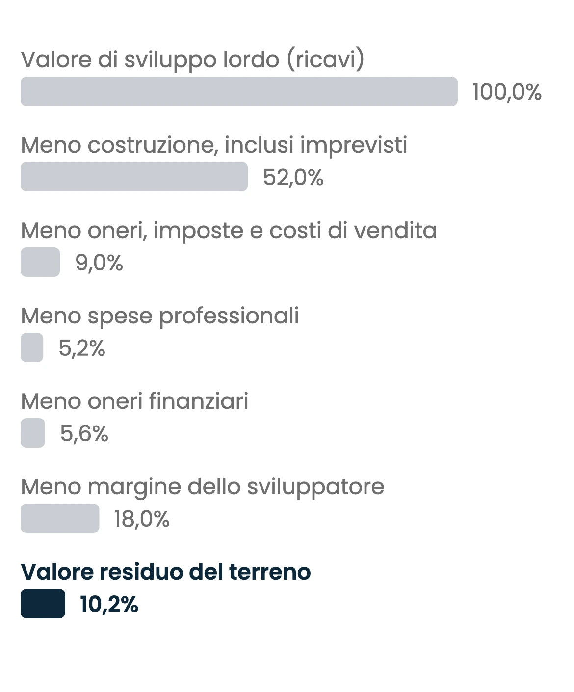 Grafico a barre orizzontali di una cascata illustrativa del valore residuo del terreno in un'unità monetaria neutra, con ogni voce espressa come quota del valore di sviluppo lordo: valore di sviluppo lordo 100,0%, costruzione inclusi gli imprevisti 52,0%, oneri, imposte e costi di vendita 9,0%, spese professionali 5,2%, oneri finanziari 5,6%, margine dello sviluppatore 18,0% e valore residuo del terreno, evidenziato, 10,2%. Le cifre sono ipotesi, non un progetto né una previsione.