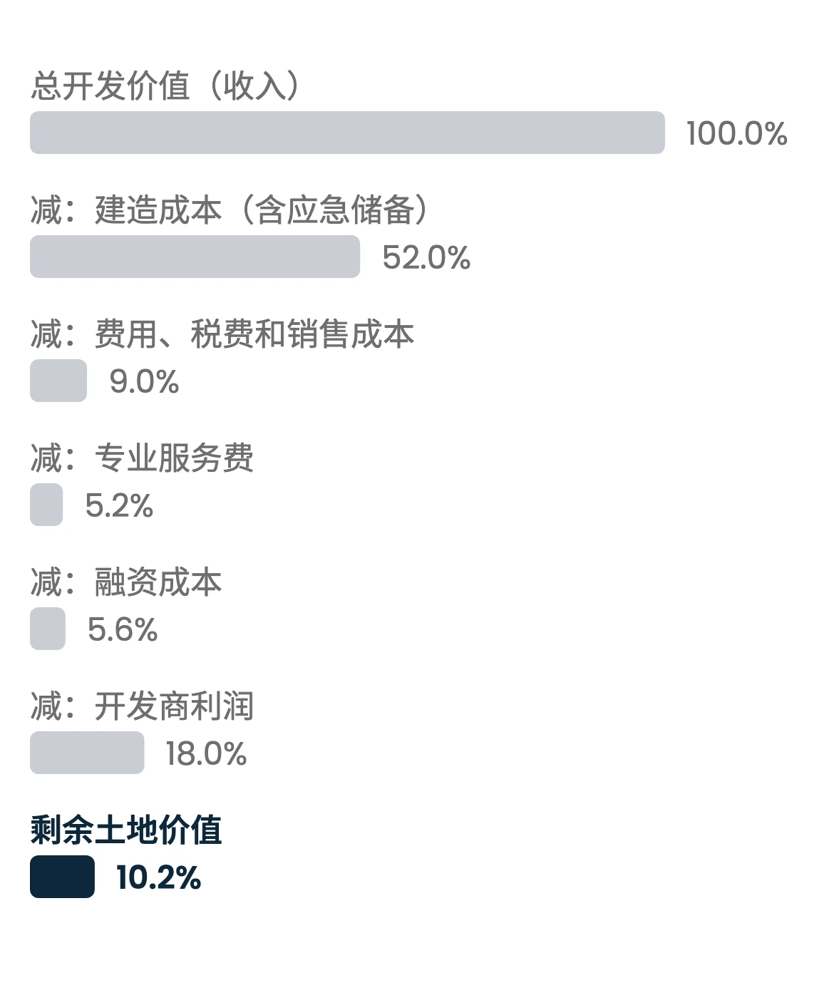 剩余土地价值递减表的横向条形图，采用中性货币单位，各项均以占总开发价值的比例显示：总开发价值 100.0%，含应急储备的建造成本 52.0%，费用、税费和销售成本 9.0%，专业服务费 5.2%，融资成本 5.6%，开发商利润 18.0%，以及突出显示的剩余土地价值 10.2%。这些数字为假设，不是真实项目，也不是预测。