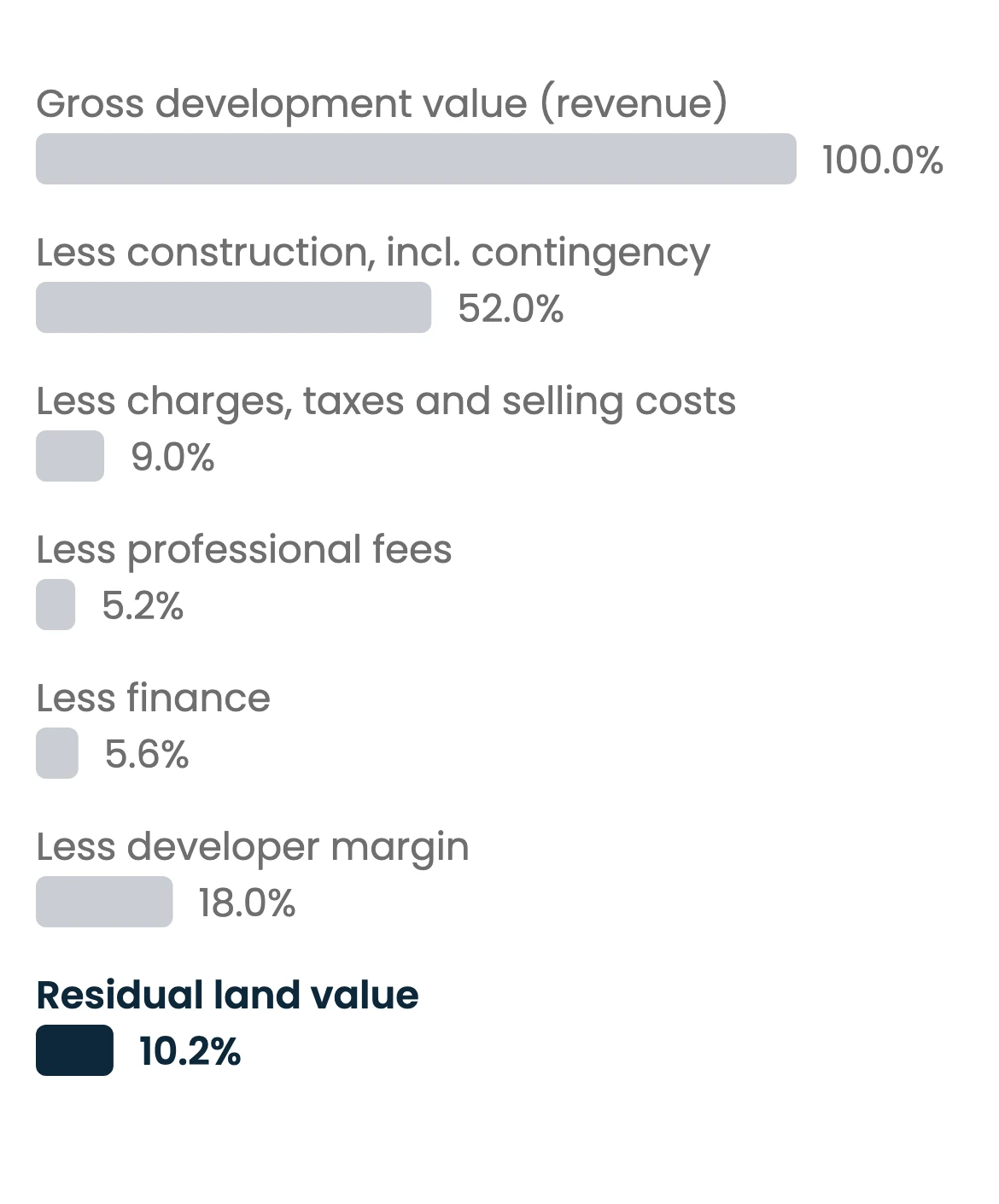 Horizontal bar chart of an illustrative residual land value cascade in a neutral currency unit, each line shown as a share of gross development value: gross development value 100.0%, construction including contingency 52.0%, charges, taxes and selling costs 9.0%, professional fees 5.2%, finance 5.6%, developer margin 18.0%, and the residual land value, highlighted, 10.2%. The figures are assumptions, not a project or a forecast.