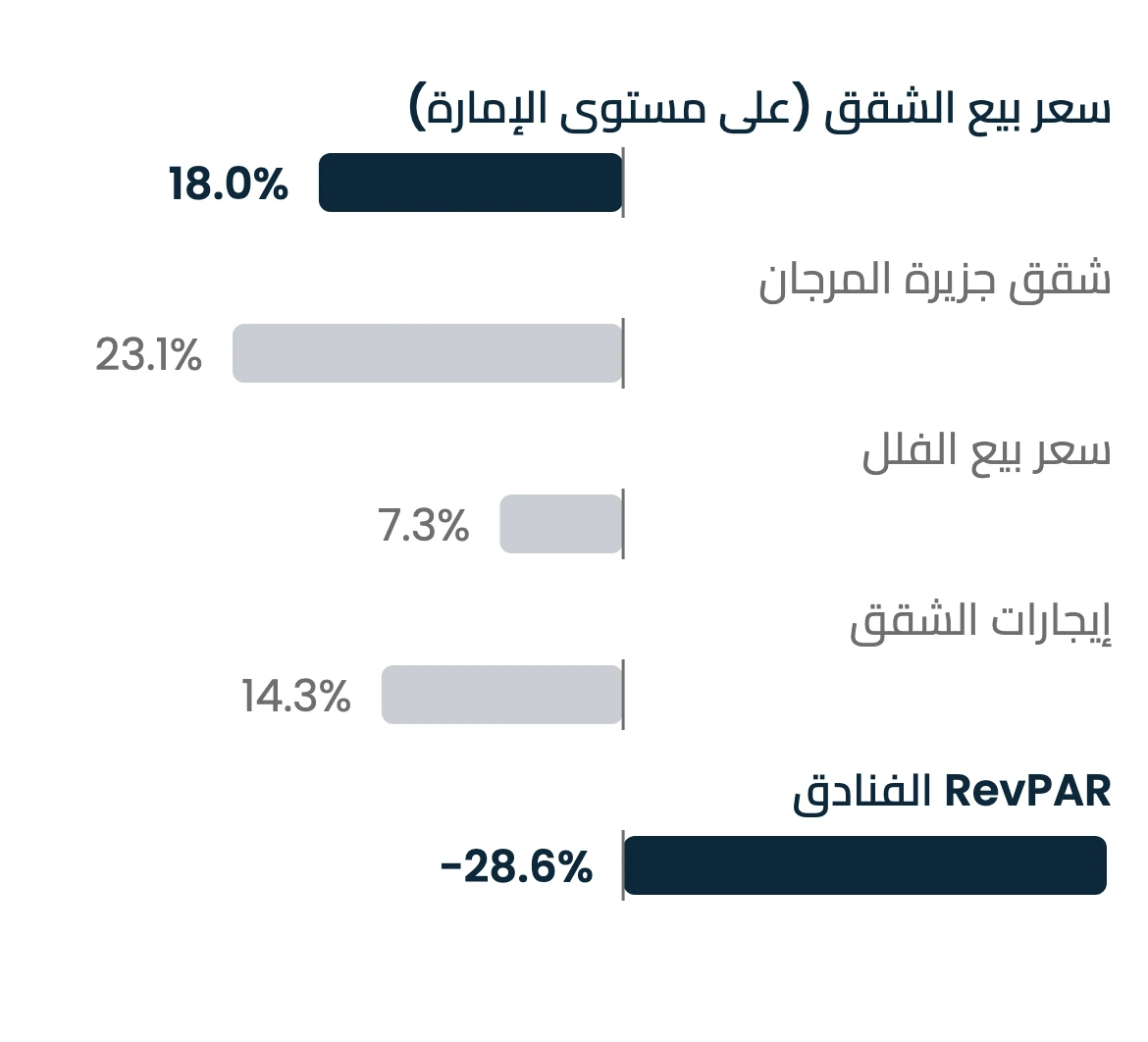 رسم بياني بأعمدة أفقية للتغيرات السنوية في رأس الخيمة في النصف الأول من 2026 وفق أرقام CBRE: ارتفع سعر بيع الشقق على مستوى الإمارة بنسبة 18.0% وانخفض RevPAR الفنادق بنسبة 28.6%، مع إبراز الرقمين، فيما ارتفعت شقق جزيرة المرجان بنسبة 23.1% وسعر بيع الفلل بنسبة 7.3% وإيجارات الشقق بنسبة 14.3%.