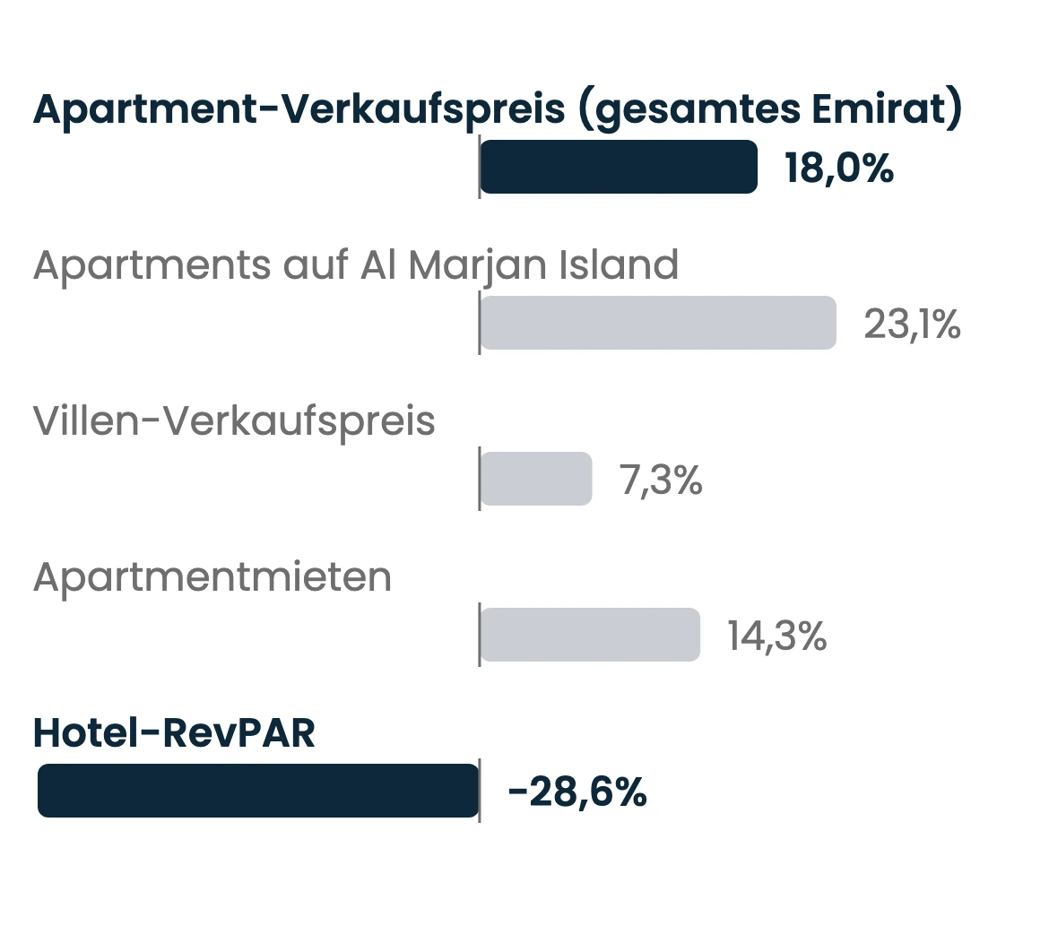 Horizontales Balkendiagramm der Veränderungen gegenüber dem Vorjahr in Ras Al Khaimah im ersten Halbjahr 2026 nach Zahlen von CBRE: Apartment-Verkaufspreise im gesamten Emirat +18,0 % und Hotel-RevPAR −28,6 %, beide hervorgehoben, dazu Apartments auf Al Marjan Island +23,1 %, Villen-Verkaufspreise +7,3 % und Apartmentmieten +14,3 %.