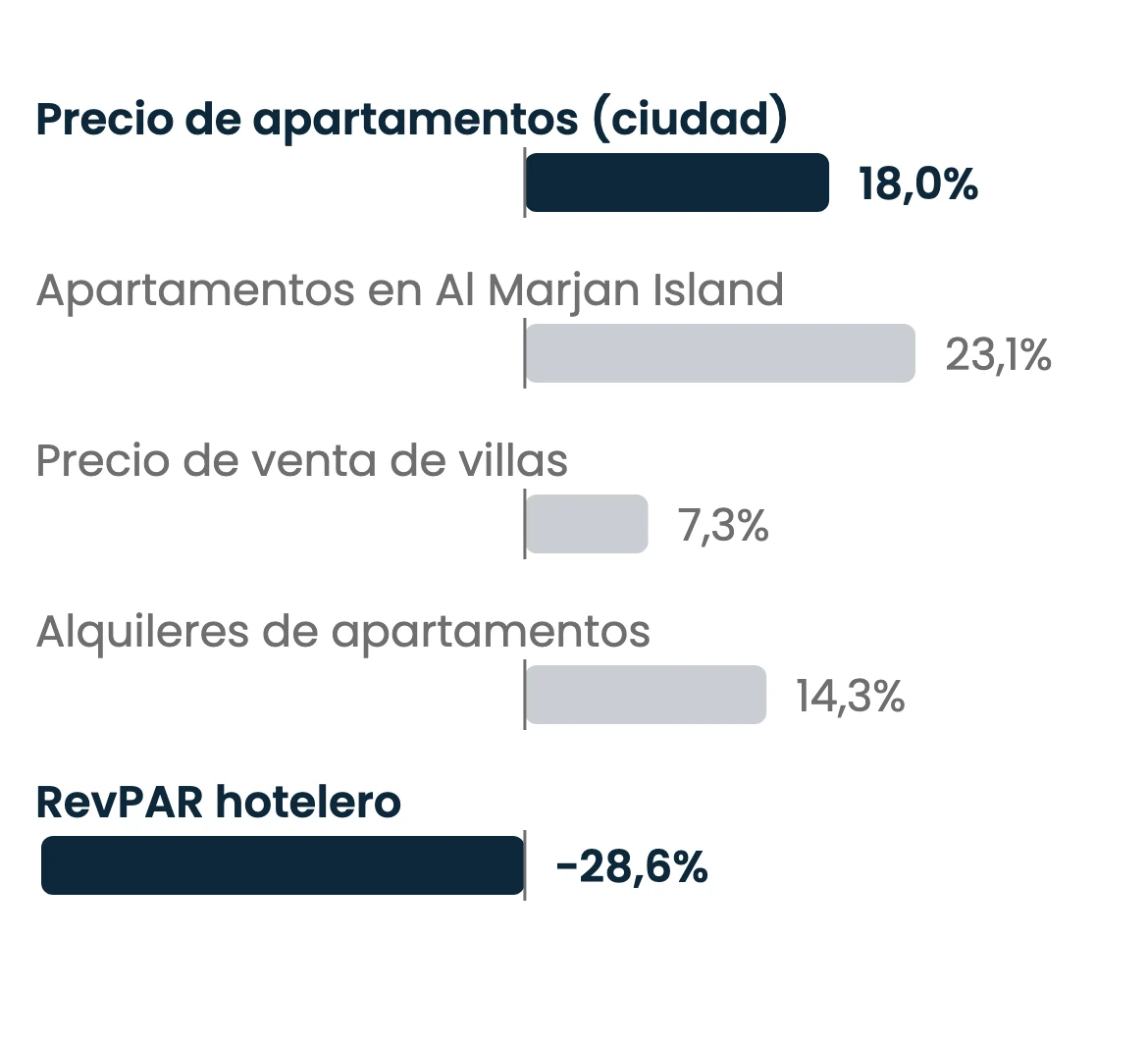 Gráfico de barras horizontales de las variaciones interanuales en Ras Al Khaimah en el primer semestre de 2026 según las cifras de CBRE: el precio de venta de los apartamentos en el conjunto de la ciudad sube un 18,0 % y el RevPAR hotelero baja un 28,6 %, ambos destacados; los apartamentos de Al Marjan Island suben un 23,1 %, el precio de venta de las villas un 7,3 % y los alquileres de apartamentos un 14,3 %.