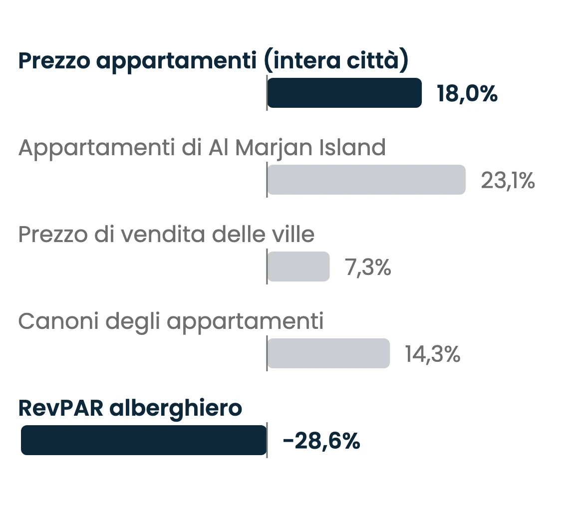 Grafico a barre orizzontali delle variazioni su base annua a Ras Al Khaimah nel primo semestre 2026 secondo i dati CBRE: prezzo di vendita degli appartamenti sull'intera città in aumento del 18,0% e RevPAR alberghiero in calo del 28,6%, entrambi evidenziati, con gli appartamenti di Al Marjan Island in aumento del 23,1%, il prezzo di vendita delle ville del 7,3% e i canoni degli appartamenti del 14,3%.