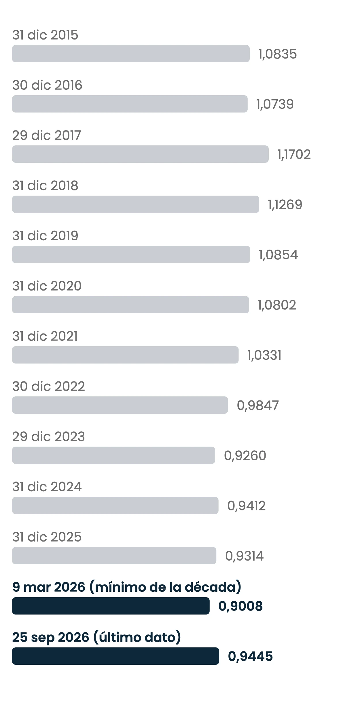 Gráfico de barras horizontales del tipo de cambio de referencia EUR/CHF del Banco Central Europeo, en francos suizos por euro, en cada cierre de año de 2015 a 2025 y en dos fechas de 2026: 1,0835 al cierre de 2015, un máximo de 1,1702 al cierre de 2017, 0,9314 al cierre de 2025, el mínimo de la década de 0,9008 el 9 de marzo de 2026 y 0,9445 el 25 de septiembre de 2026, estas dos últimas destacadas.