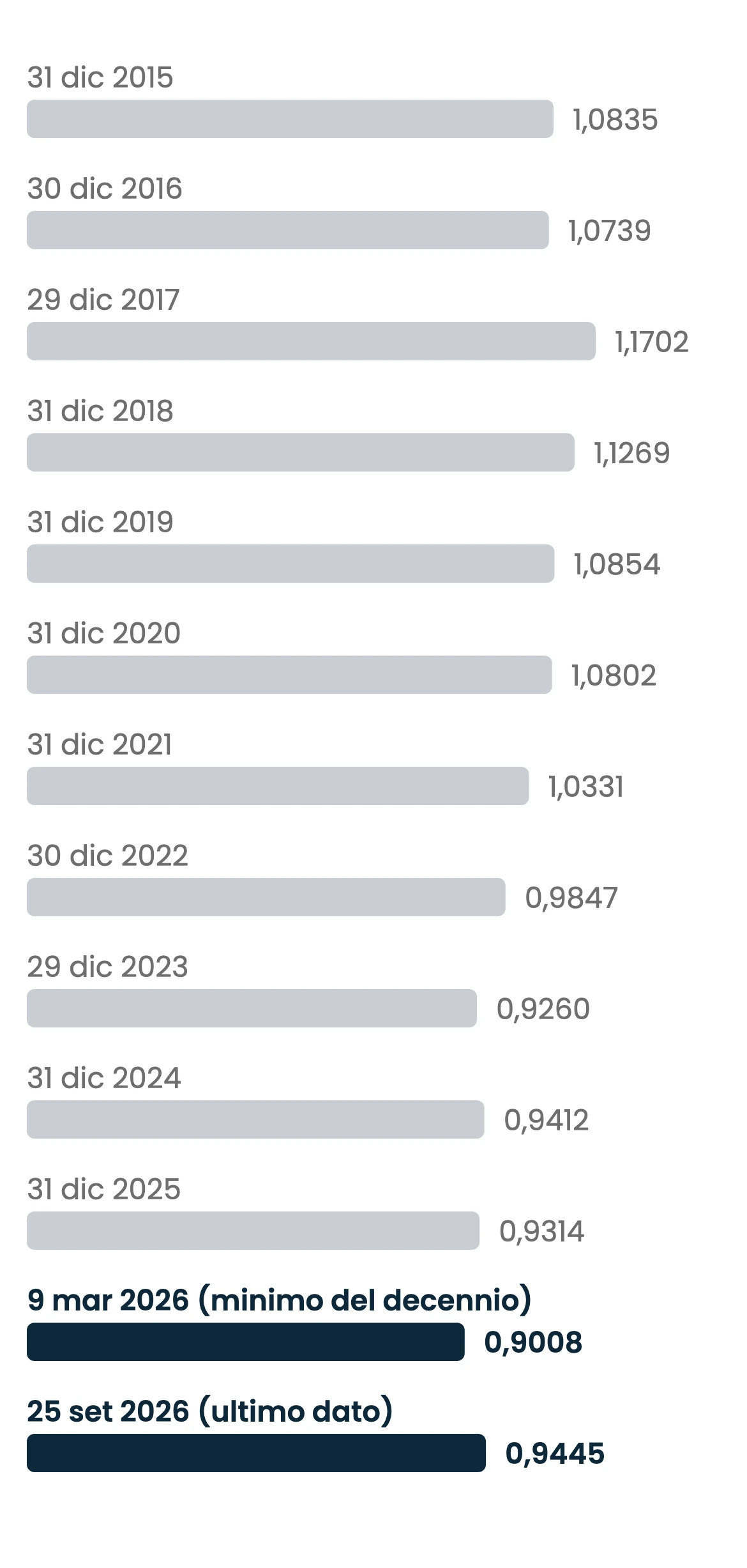 Grafico a barre orizzontali del tasso di cambio di riferimento EUR/CHF della Banca centrale europea, in franchi svizzeri per euro, a ogni fine anno dal 2015 al 2025 e in due date del 2026: 1,0835 a fine 2015, un massimo di 1,1702 a fine 2017, 0,9314 a fine 2025, il minimo del decennio di 0,9008 il 9 marzo 2026 e 0,9445 il 25 settembre 2026, queste ultime due evidenziate.