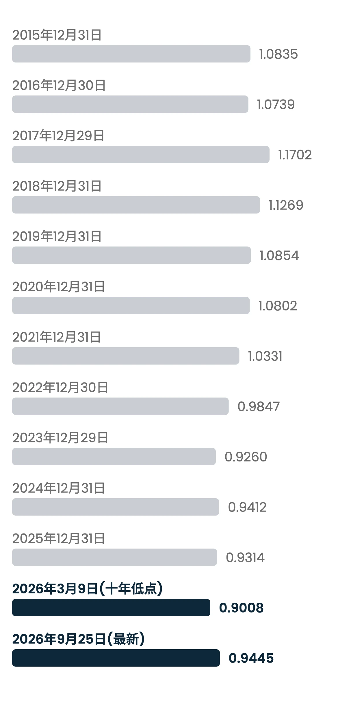 欧洲央行EUR/CHF参考汇率(每1欧元兑瑞郎)的横向条形图,涵盖2015年至2025年各年末以及2026年的两个日期:2015年末为1.0835,2017年末为高点1.1702,2025年末为0.9314,2026年3月9日为十年低点0.9008,2026年9月25日为0.9445,后两者被特别标出。