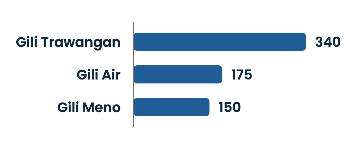 Horizontal bar chart of the land area of the three Gili islands as reported by public sources: Gili Trawangan 340 hectares, Gili Air 175 hectares and Gili Meno 150 hectares. The three figures come from different sources and years.