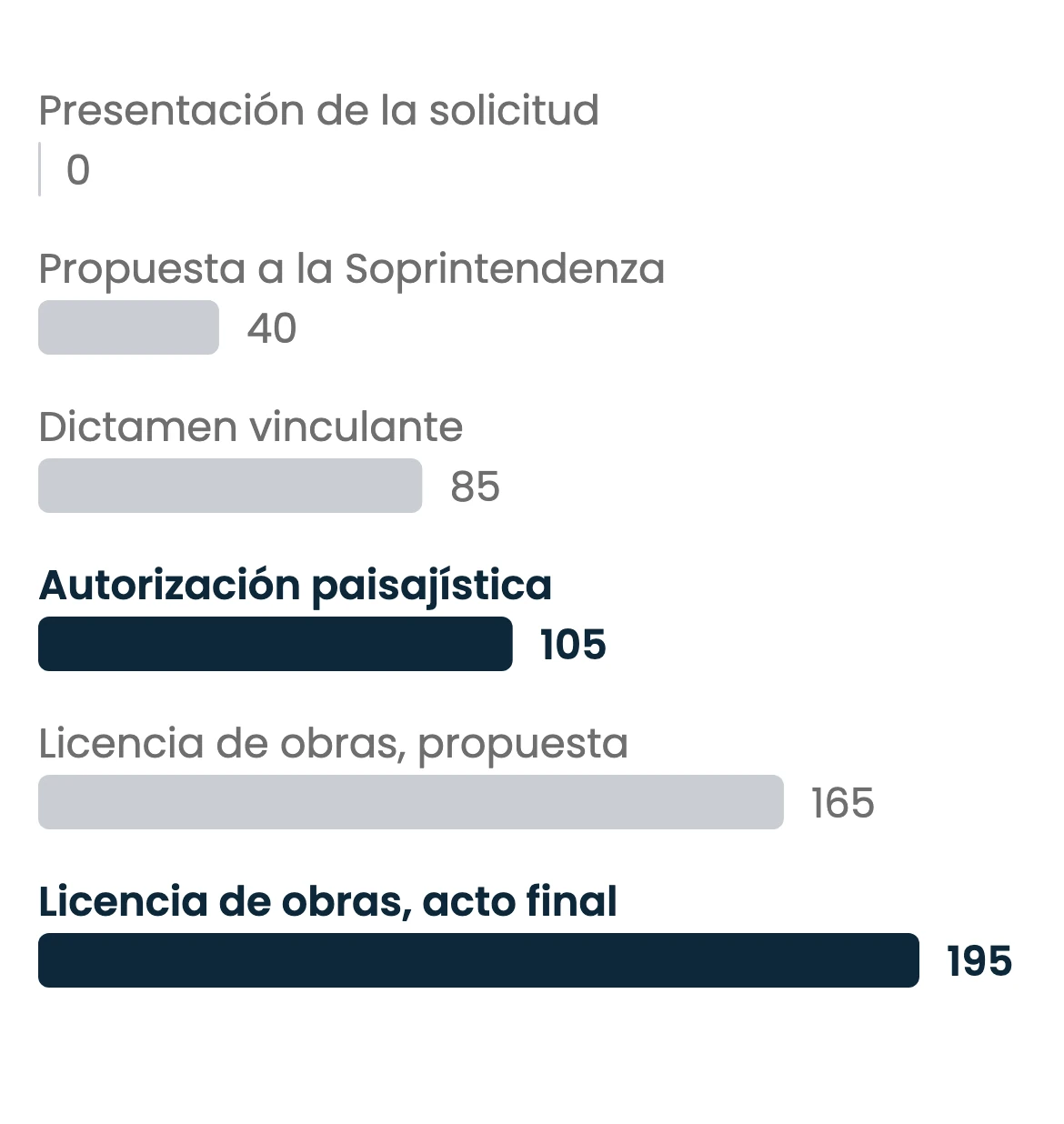 Gráfico de barras horizontales del techo legal acumulado, en días desde la solicitud, al final de cada fase del procedimiento ordinario de licencia en el lago de Como: presentación de la solicitud el día 0, propuesta a la Soprintendenza hasta el día 40, dictamen vinculante hasta el día 85, autorización paisajística hasta el día 105, destacada, propuesta de licencia de obras hasta el día 165 y acto final de la licencia de obras hasta el día 195, destacado. Son techos sobre plazos legales, no duraciones observadas.