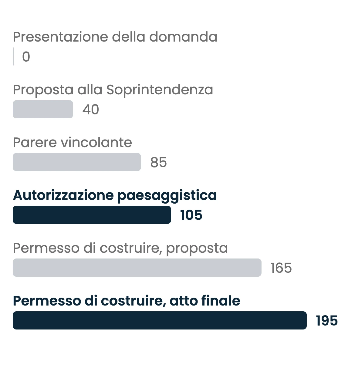 Grafico a barre orizzontali del termine massimo cumulato previsto dalla legge, in giorni dalla domanda, alla fine di ogni fase del percorso ordinario per il permesso sul Lago di Como: presentazione della domanda al giorno 0, proposta alla Soprintendenza entro il giorno 40, parere vincolante entro il giorno 85, autorizzazione paesaggistica entro il giorno 105, evidenziata, proposta di permesso di costruire entro il giorno 165 e atto finale del permesso di costruire entro il giorno 195, evidenziato. Sono massimi sui termini di legge, non durate osservate.
