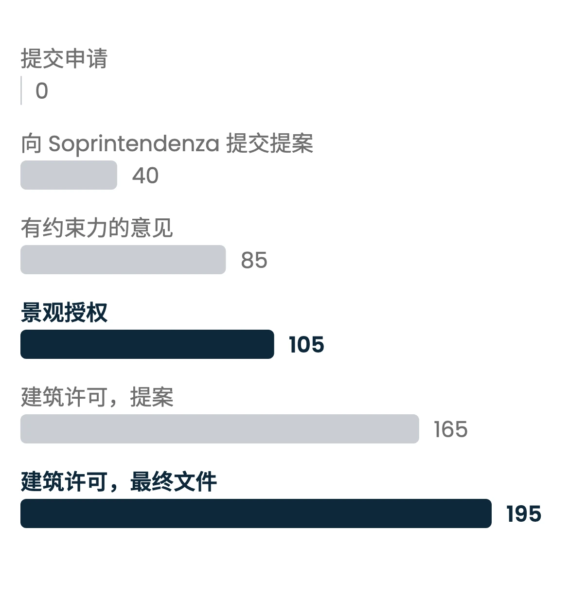 科莫湖常规许可程序中各步骤结束时法定累计上限(自申请之日起的天数)的横向条形图:第0天提交申请,第40天前向 Soprintendenza 提交提案,第85天前出具有约束力的意见,第105天前取得景观授权(特别标出),第165天前完成建筑许可提案,第195天前作出建筑许可最终文件(特别标出)。以上均为依据法定期限的上限,而非实际观察到的时长。