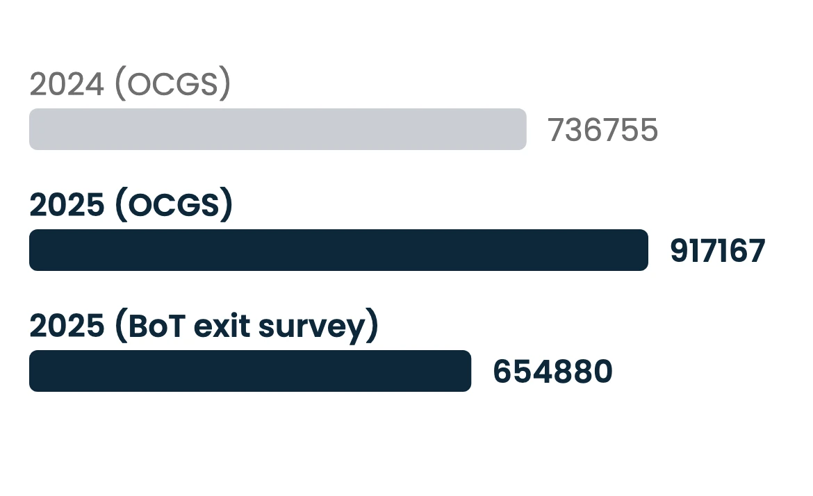 Horizontal bar chart of international arrivals to Zanzibar: 736,755 in 2024 and 917,167 in 2025 on the OCGS archipelago series, and 654,880 in 2025 on the Bank of Tanzania exit survey. The two 2025 figures, highlighted, come from different official series.